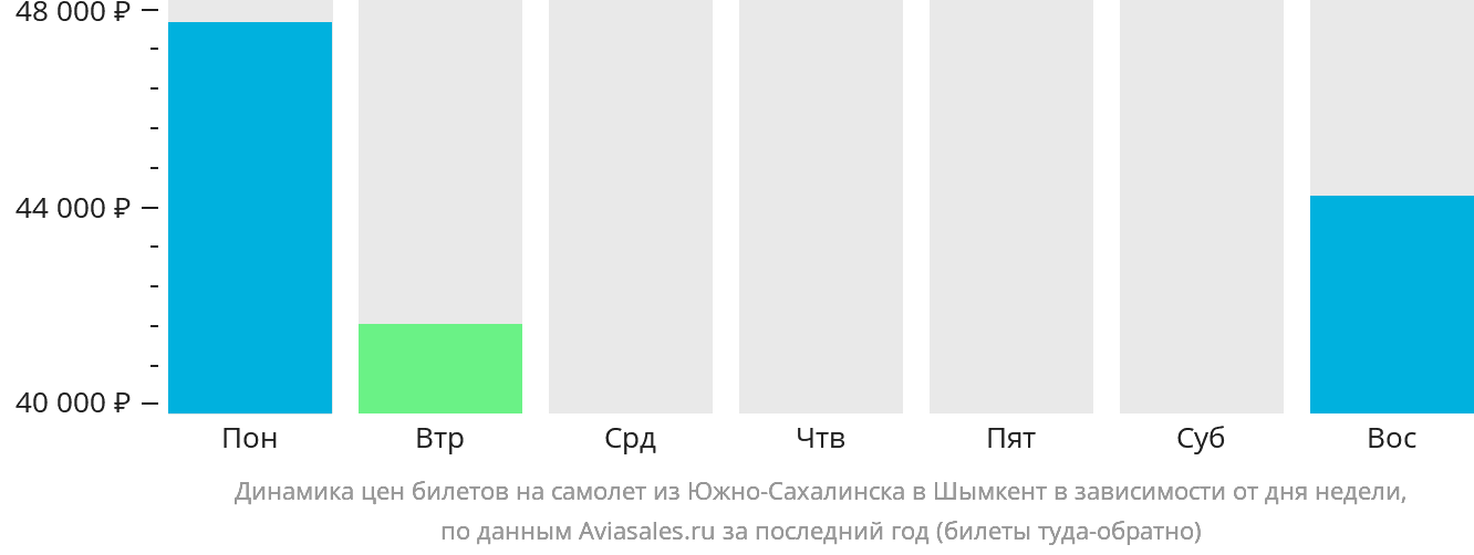 Динамика цен билетов на самолёт из Южно-Сахалинска в Шымкент в зависимости от дня недели