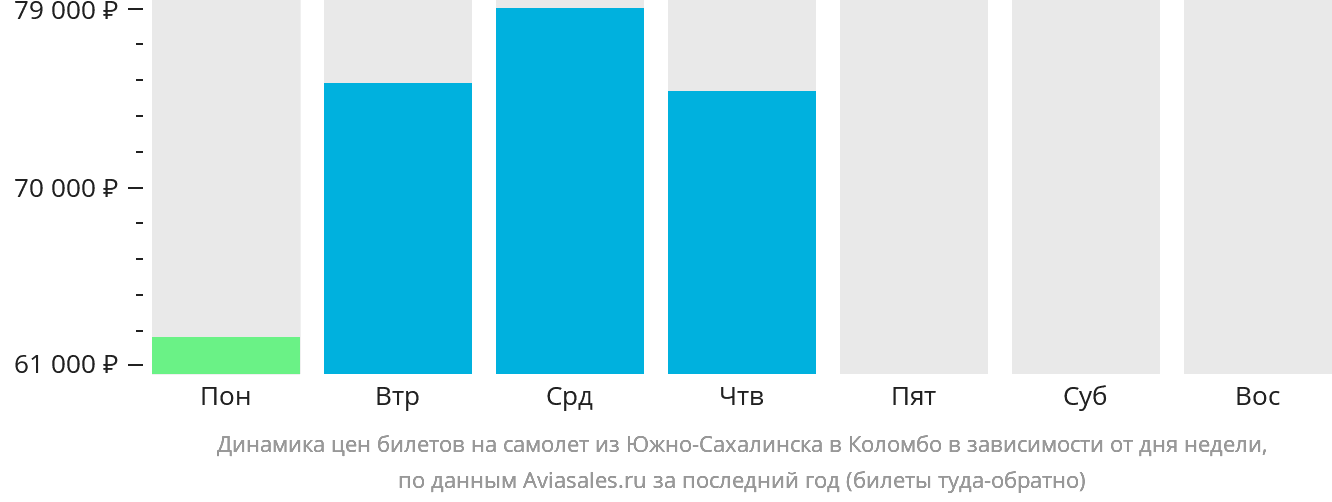 Динамика цен билетов на самолёт из Южно-Сахалинска в Коломбо в зависимости от дня недели