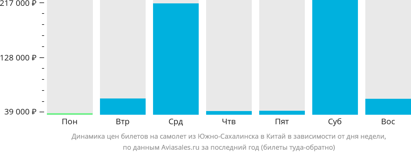 Динамика цен билетов на самолёт из Южно-Сахалинска в Китай в зависимости от дня недели