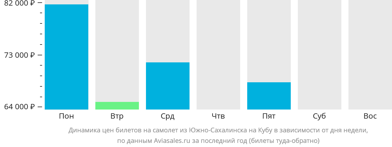Динамика цен билетов на самолёт из Южно-Сахалинска на Кубу в зависимости от дня недели