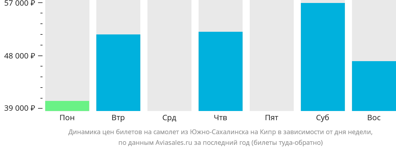 Динамика цен билетов на самолёт из Южно-Сахалинска на Кипр в зависимости от дня недели