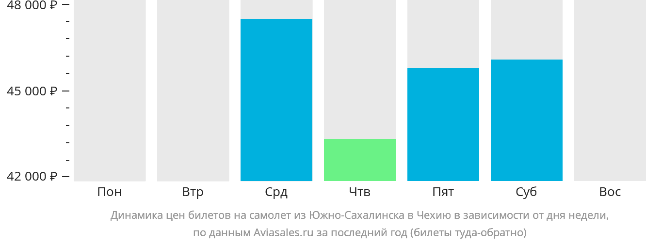 Динамика цен билетов на самолёт из Южно-Сахалинска в Чехию в зависимости от дня недели