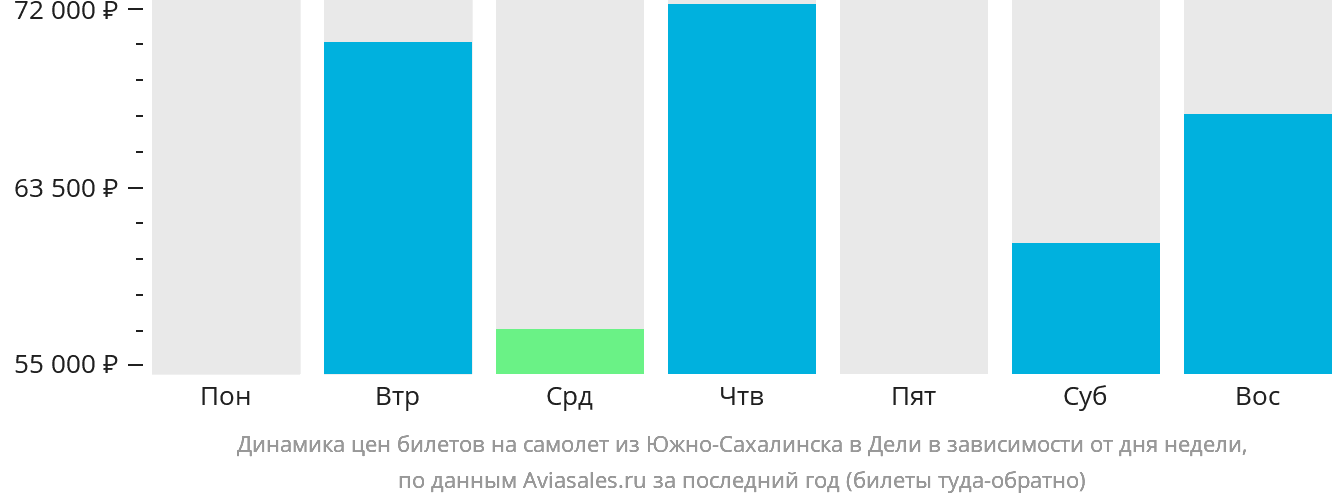 Динамика цен билетов на самолёт из Южно-Сахалинска в Дели в зависимости от дня недели