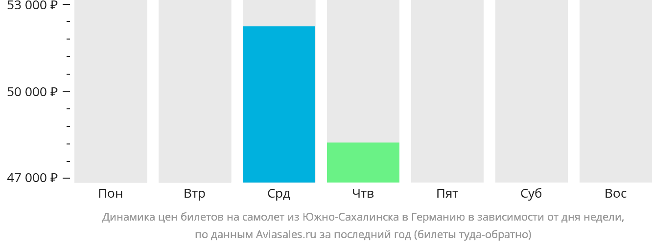 Динамика цен билетов на самолёт из Южно-Сахалинска в Германию в зависимости от дня недели