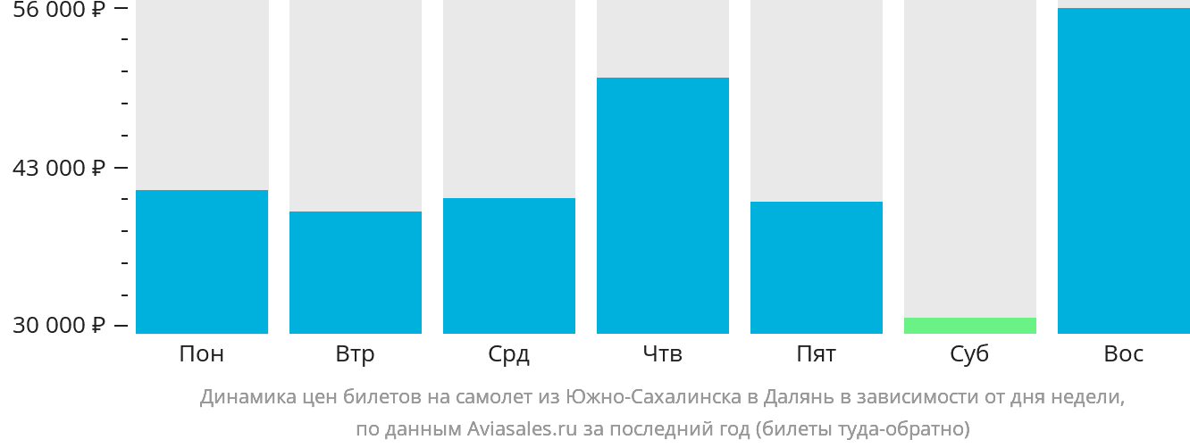 Динамика цен билетов на самолёт из Южно-Сахалинска в Далянь в зависимости от дня недели