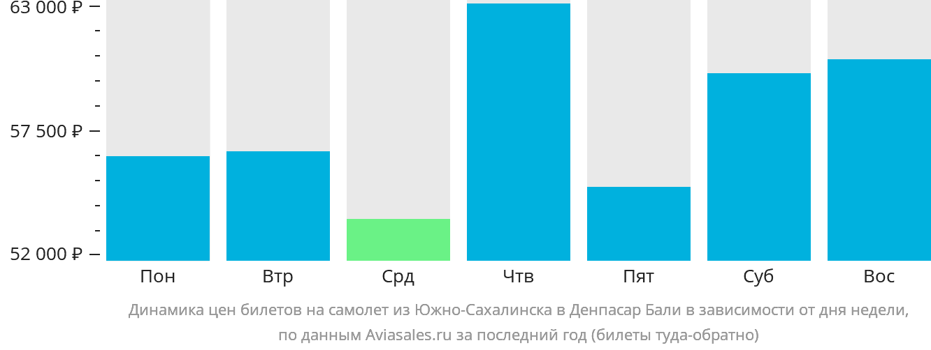 Динамика цен билетов на самолёт из Южно-Сахалинска в Денпасар (Бали) в зависимости от дня недели
