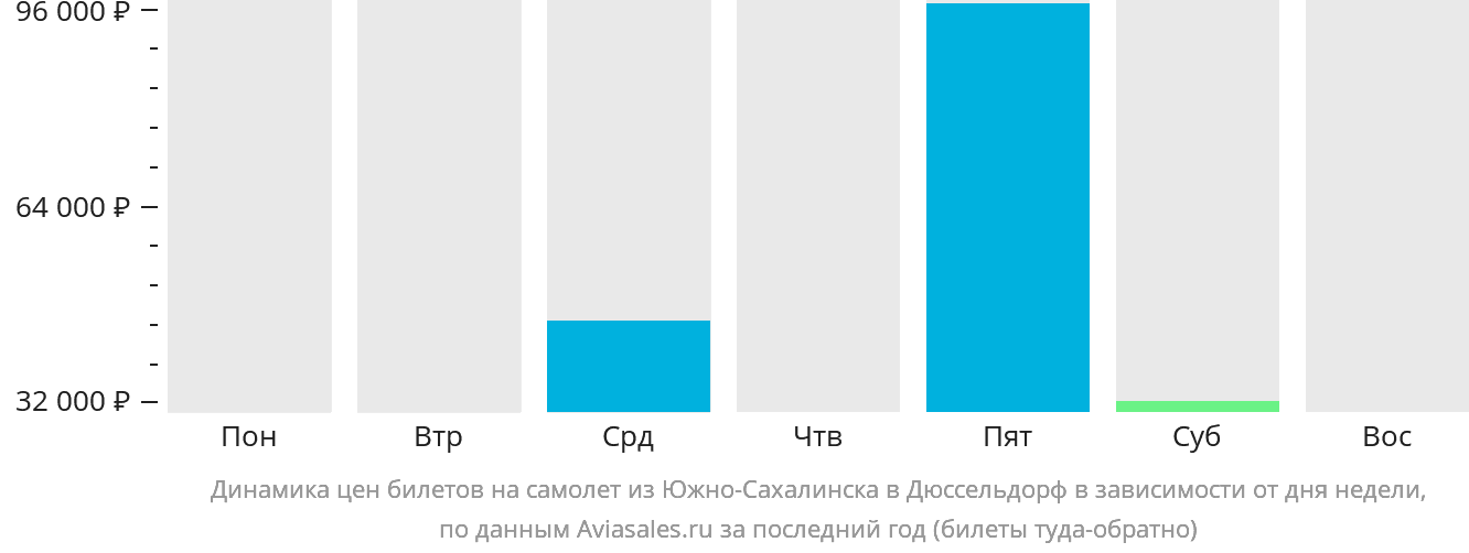 Динамика цен билетов на самолёт из Южно-Сахалинска в Дюссельдорф в зависимости от дня недели