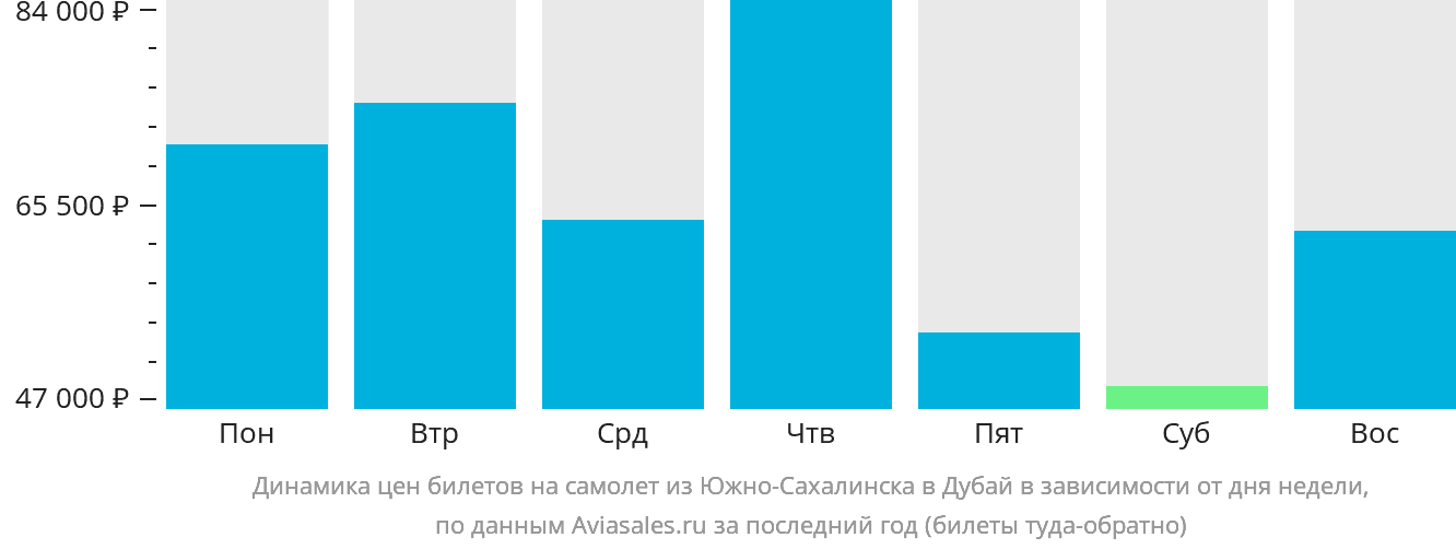 Динамика цен билетов на самолёт из Южно-Сахалинска в Дубай в зависимости от дня недели