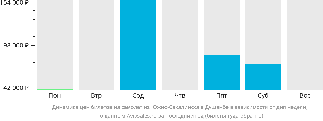 Динамика цен билетов на самолёт из Южно-Сахалинска в Душанбе в зависимости от дня недели