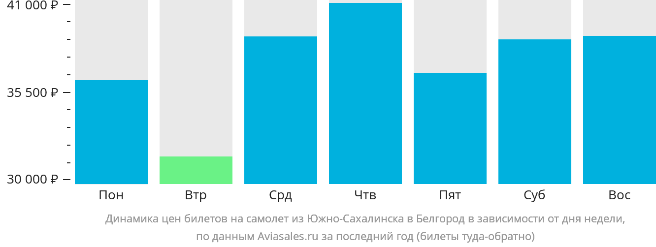 Динамика цен билетов на самолёт из Южно-Сахалинска в Белгород в зависимости от дня недели