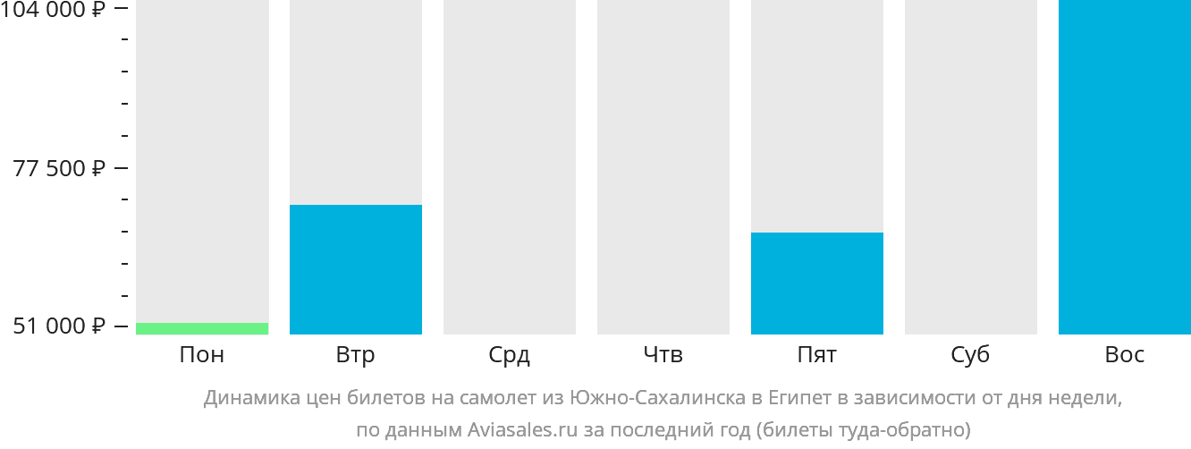 Динамика цен билетов на самолёт из Южно-Сахалинска в Египет в зависимости от дня недели