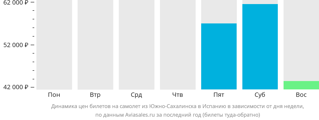 Динамика цен билетов на самолёт из Южно-Сахалинска в Испанию в зависимости от дня недели