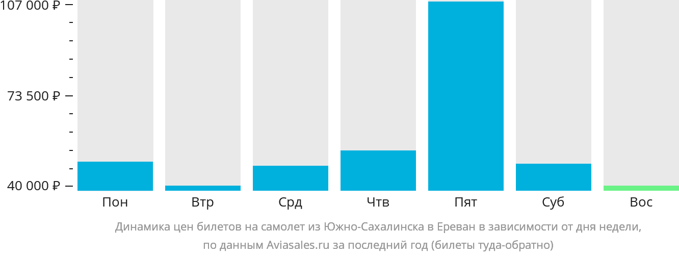 Динамика цен билетов на самолёт из Южно-Сахалинска в Ереван в зависимости от дня недели