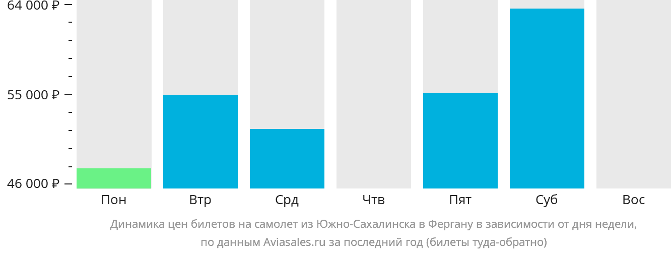 Динамика цен билетов на самолёт из Южно-Сахалинска в Фергану в зависимости от дня недели