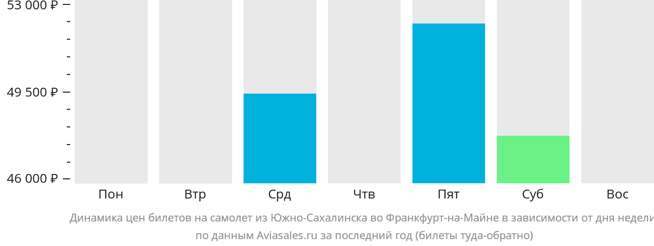 Динамика цен билетов на самолёт из Южно-Сахалинска во Франкфурт-на-Майне в зависимости от дня недели