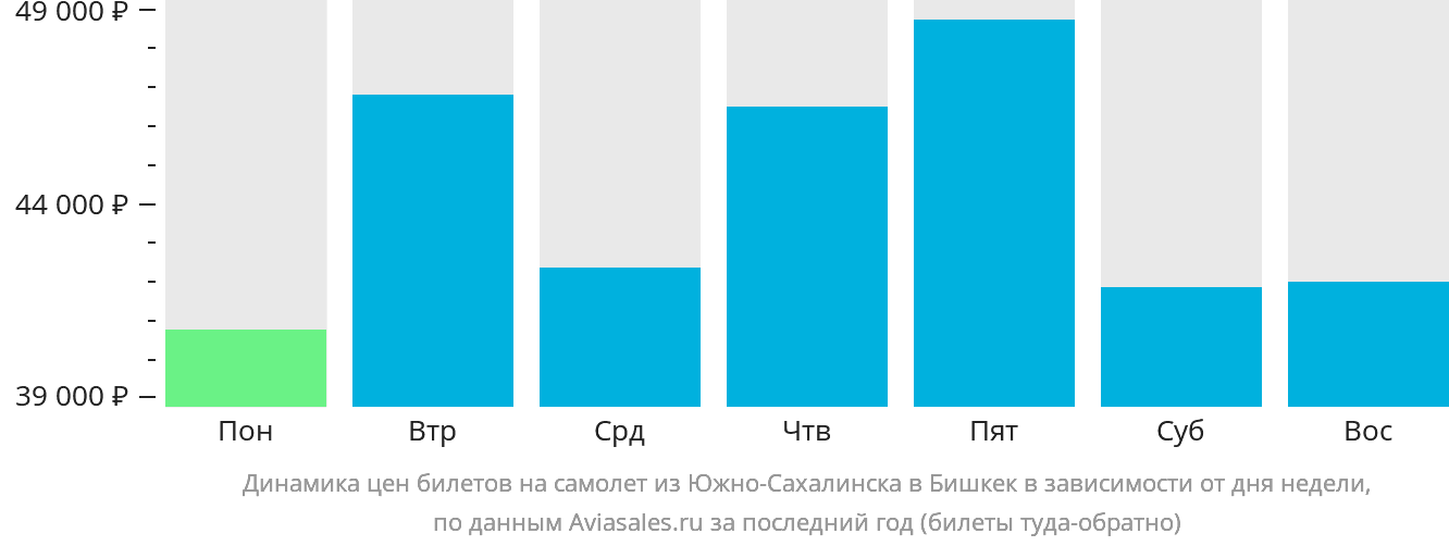 Динамика цен билетов на самолёт из Южно-Сахалинска в Бишкек в зависимости от дня недели