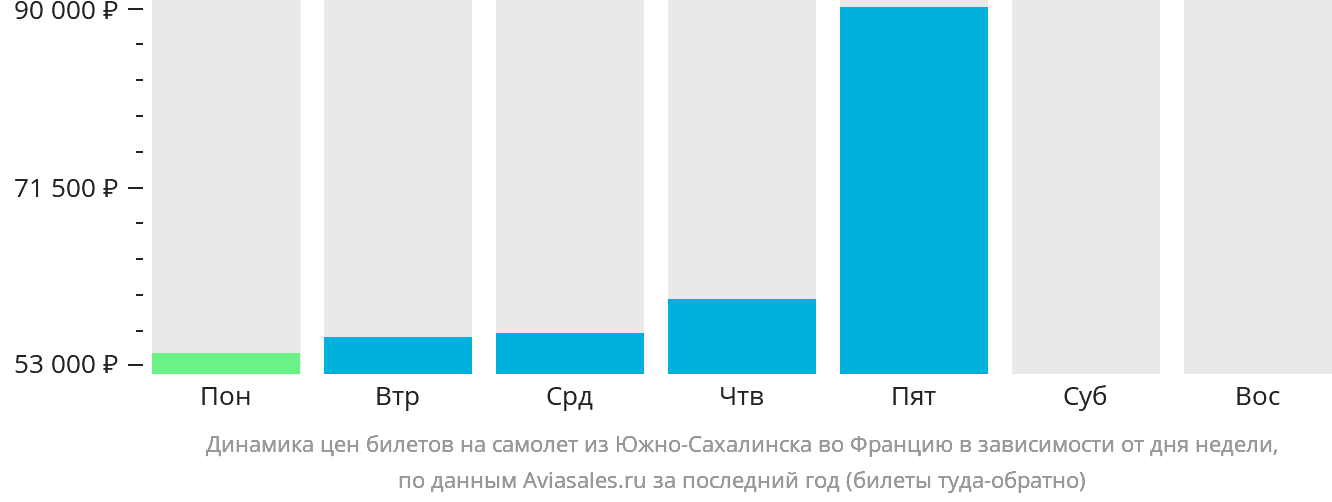 Динамика цен билетов на самолёт из Южно-Сахалинска во Францию в зависимости от дня недели