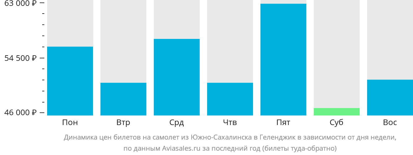 Динамика цен билетов на самолёт из Южно-Сахалинска в Геленджик в зависимости от дня недели