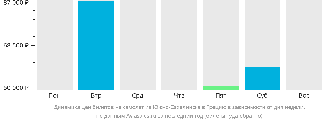 Динамика цен билетов на самолёт из Южно-Сахалинска в Грецию в зависимости от дня недели