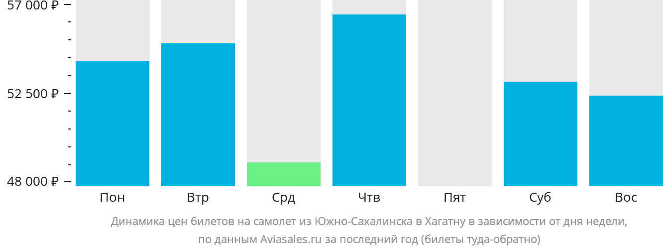 Динамика цен билетов на самолёт из Южно-Сахалинска в Хагатну в зависимости от дня недели