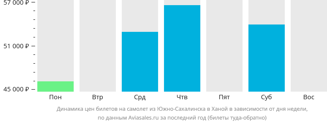 Динамика цен билетов на самолёт из Южно-Сахалинска в Ханой в зависимости от дня недели