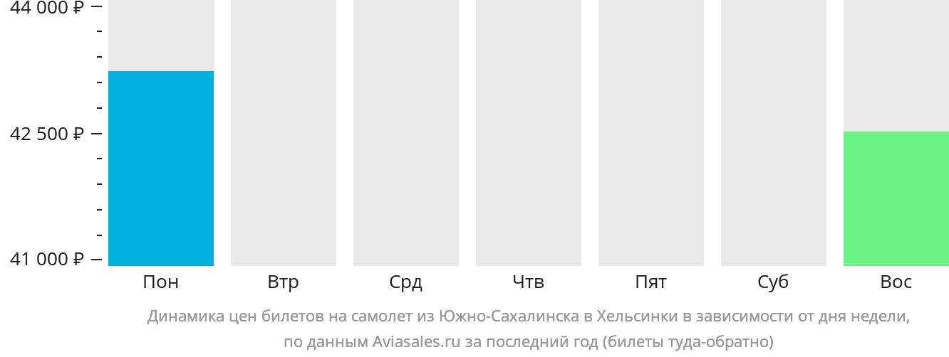 Динамика цен билетов на самолёт из Южно-Сахалинска в Хельсинки в зависимости от дня недели