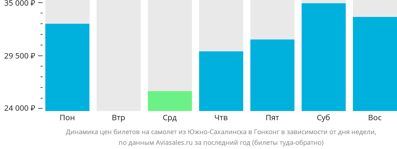 Динамика цен билетов на самолёт из Южно-Сахалинска в Гонконг в зависимости от дня недели