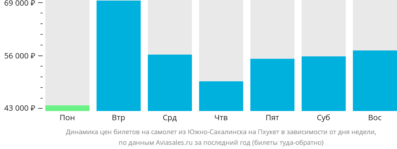 Динамика цен билетов на самолёт из Южно-Сахалинска на Пхукет в зависимости от дня недели