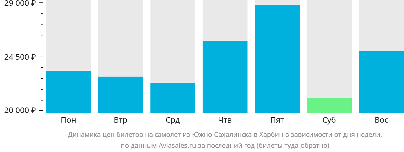 Динамика цен билетов на самолёт из Южно-Сахалинска в Харбин в зависимости от дня недели