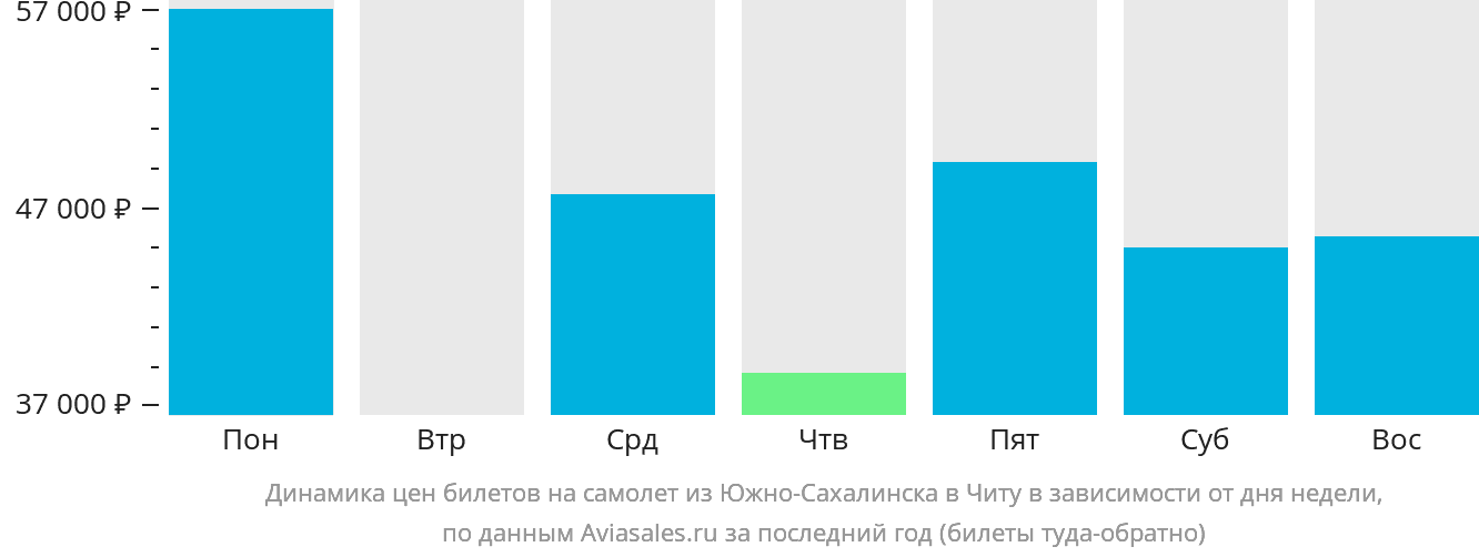 Динамика цен билетов на самолёт из Южно-Сахалинска в Читу в зависимости от дня недели