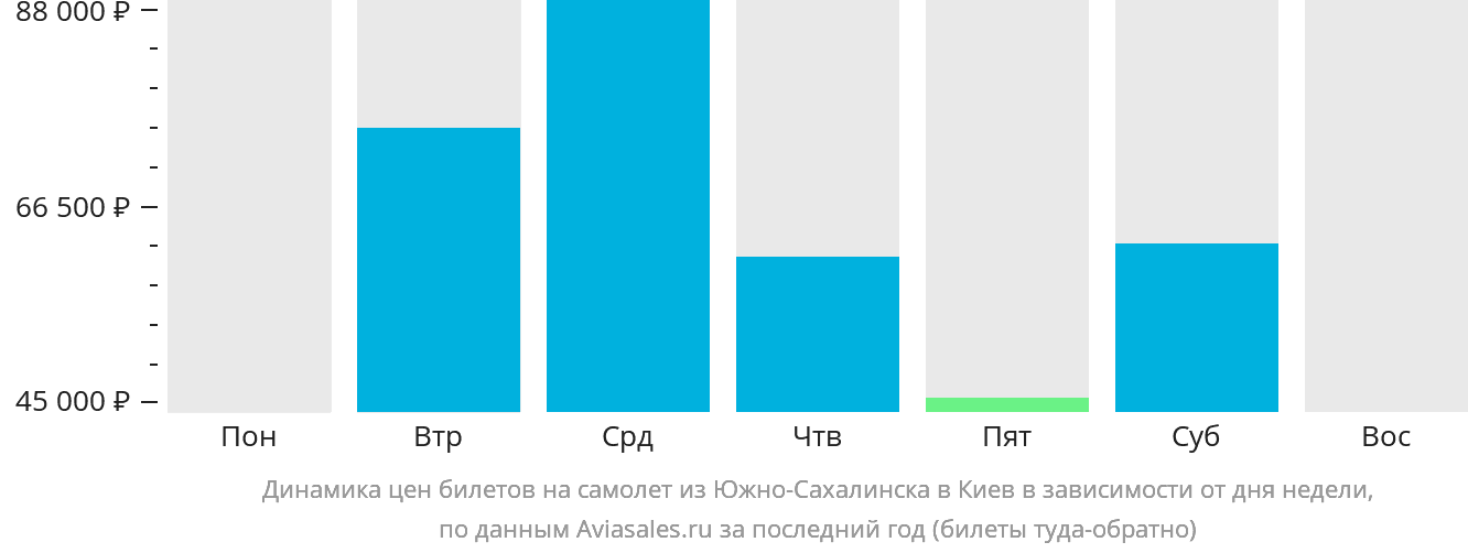 Динамика цен билетов на самолёт из Южно-Сахалинска в Киев в зависимости от дня недели