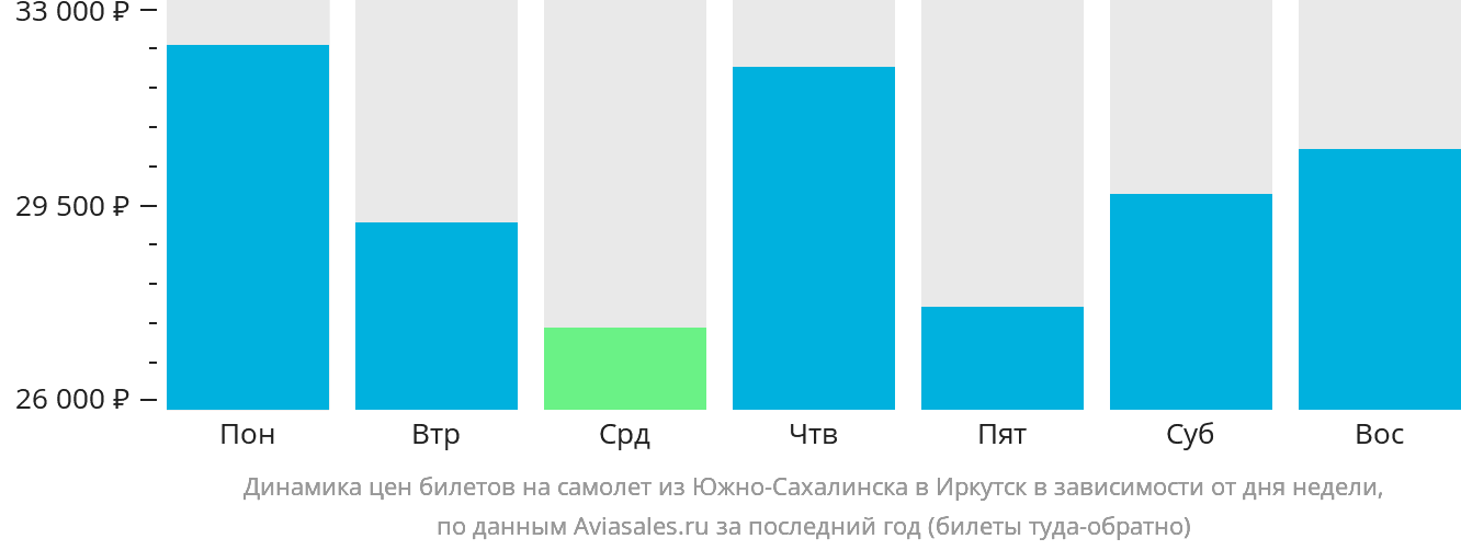 Динамика цен билетов на самолёт из Южно-Сахалинска в Иркутск в зависимости от дня недели