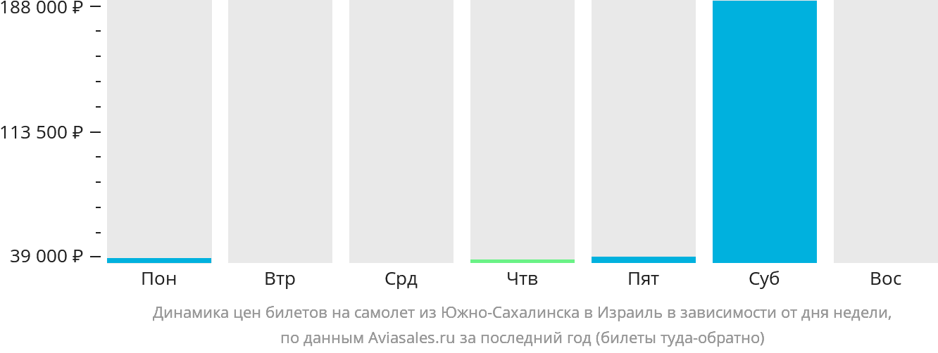 Динамика цен билетов на самолёт из Южно-Сахалинска в Израиль в зависимости от дня недели