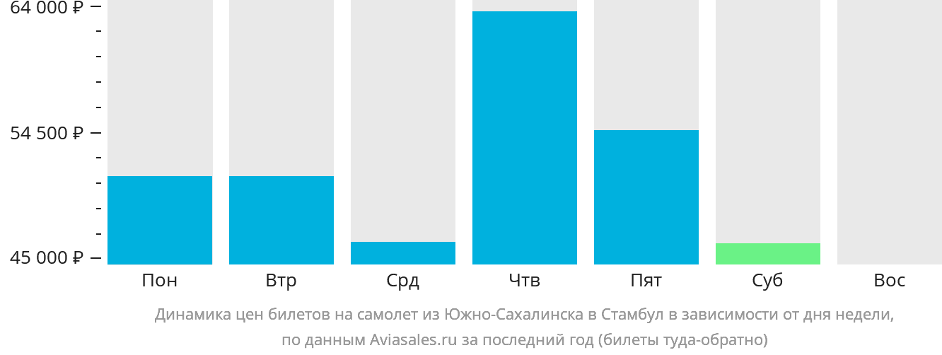 Динамика цен билетов на самолёт из Южно-Сахалинска в Стамбул в зависимости от дня недели
