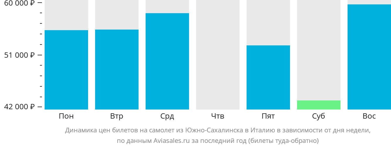Динамика цен билетов на самолёт из Южно-Сахалинска в Италию в зависимости от дня недели