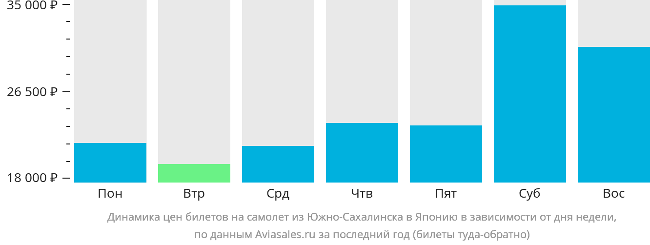 Динамика цен билетов на самолёт из Южно-Сахалинска в Японию в зависимости от дня недели
