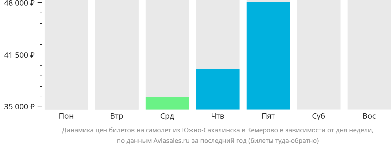Динамика цен билетов на самолёт из Южно-Сахалинска в Кемерово в зависимости от дня недели
