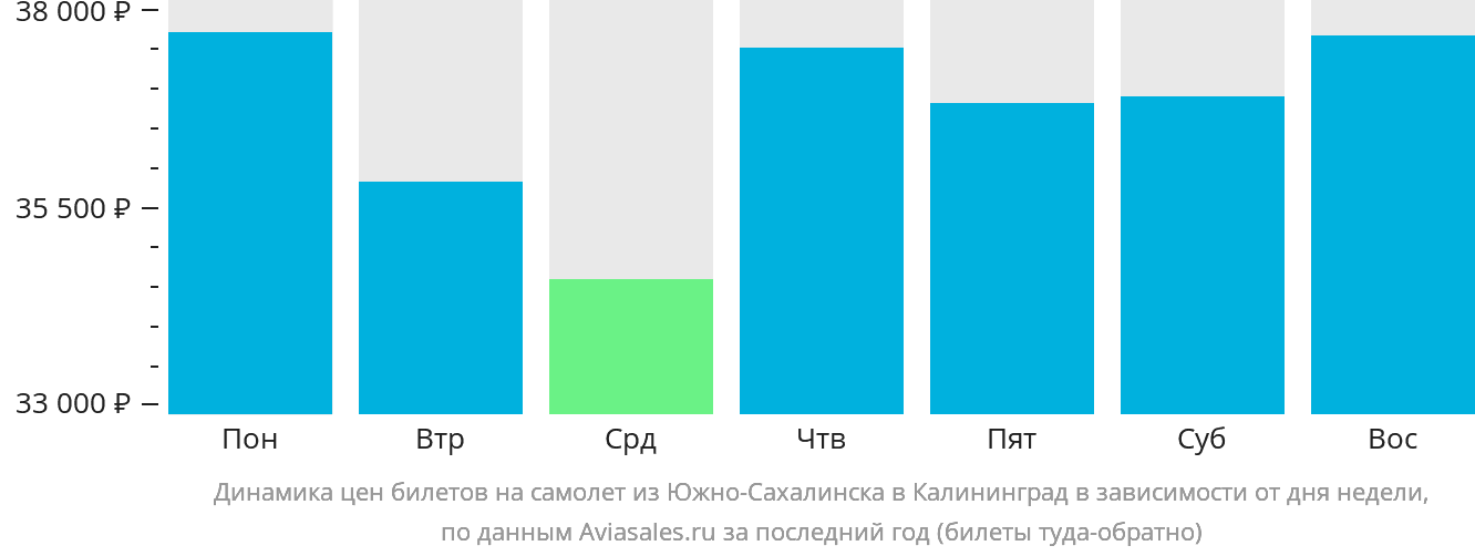 Динамика цен билетов на самолёт из Южно-Сахалинска в Калининград в зависимости от дня недели
