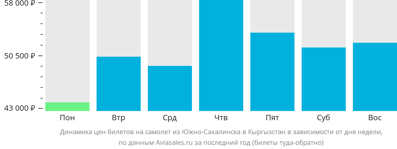 Динамика цен билетов на самолёт из Южно-Сахалинска в Кыргызстан в зависимости от дня недели