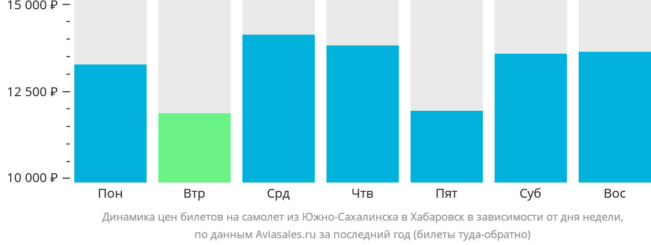 Динамика цен билетов на самолёт из Южно-Сахалинска в Хабаровск в зависимости от дня недели