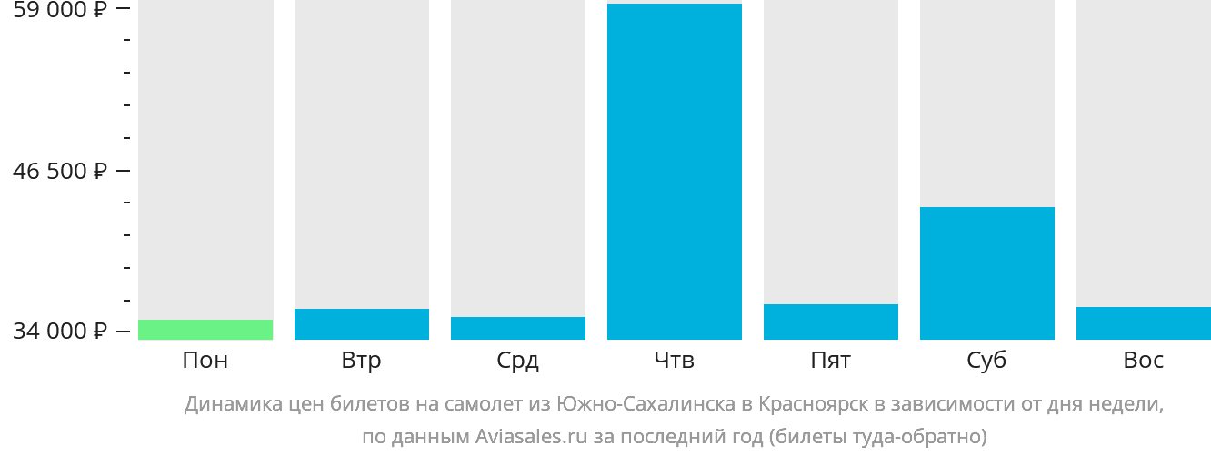 Динамика цен билетов на самолёт из Южно-Сахалинска в Красноярск в зависимости от дня недели