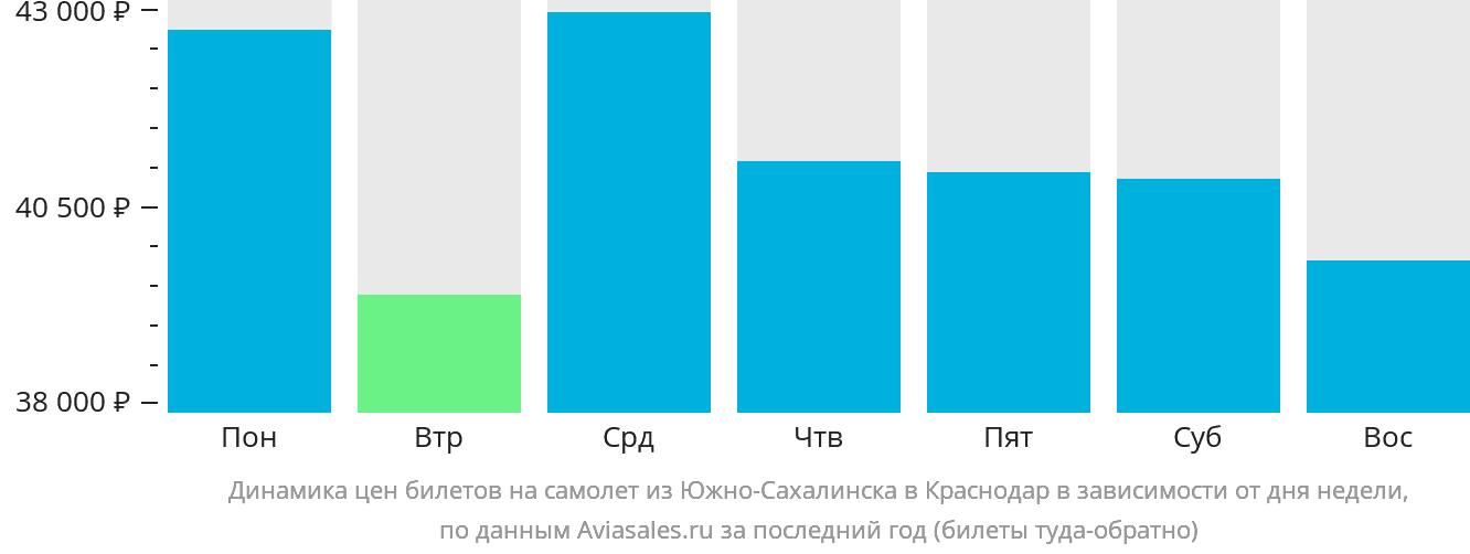 Динамика цен билетов на самолёт из Южно-Сахалинска в Краснодар в зависимости от дня недели