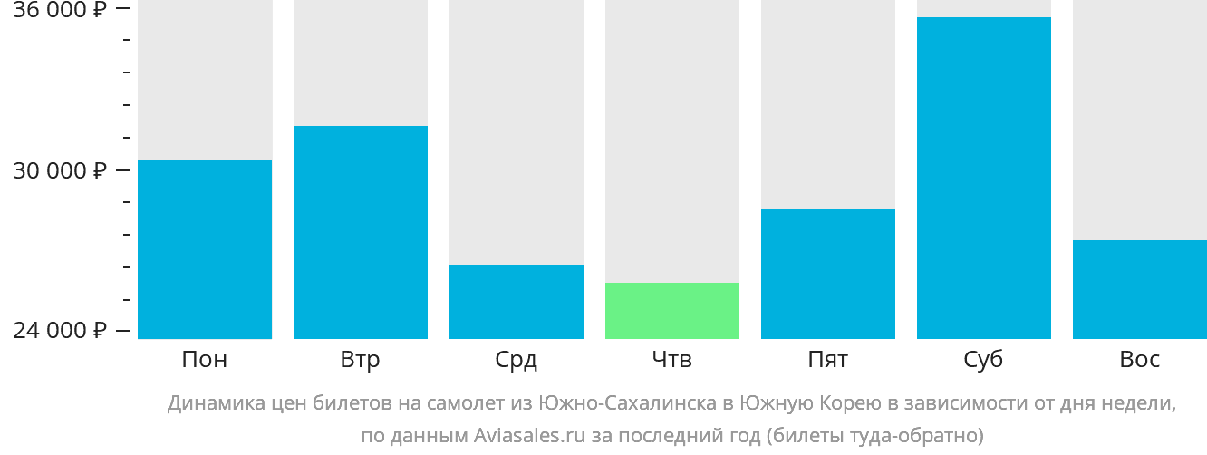 Динамика цен билетов на самолёт из Южно-Сахалинска в Южную Корею в зависимости от дня недели