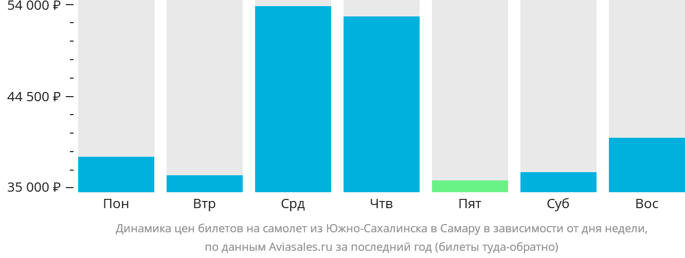 Динамика цен билетов на самолёт из Южно-Сахалинска в Самару в зависимости от дня недели