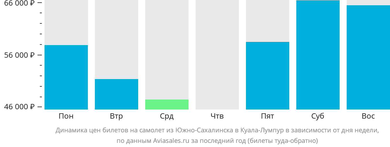 Динамика цен билетов на самолёт из Южно-Сахалинска в Куала-Лумпур в зависимости от дня недели