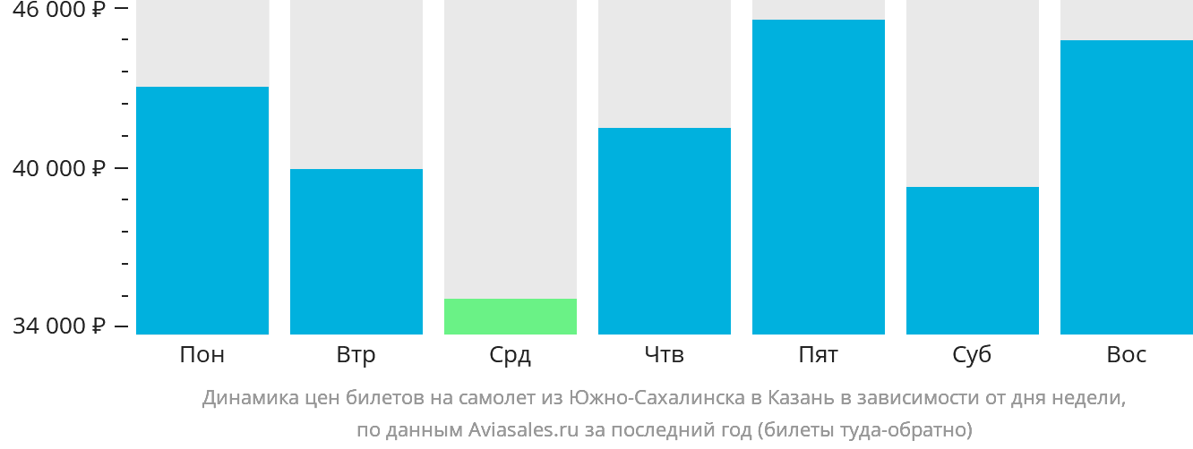 Динамика цен билетов на самолёт из Южно-Сахалинска в Казань в зависимости от дня недели