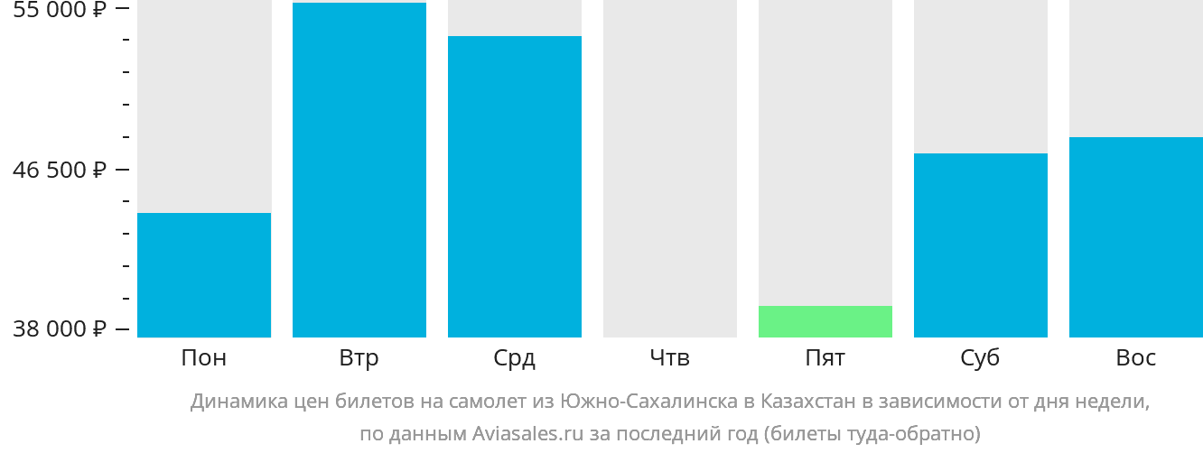 Динамика цен билетов на самолёт из Южно-Сахалинска в Казахстан в зависимости от дня недели