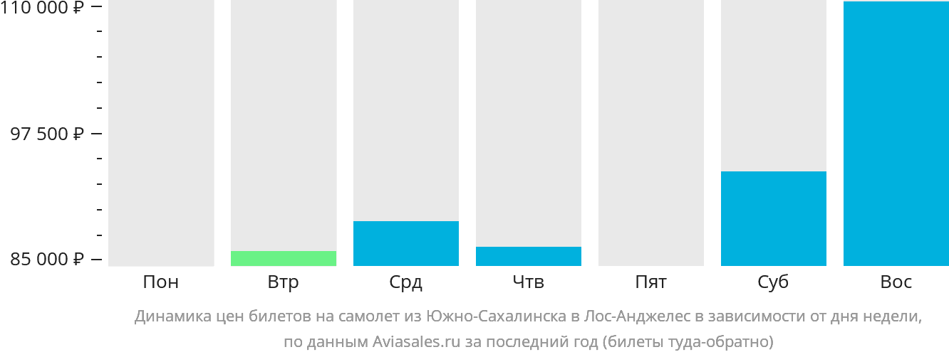 Динамика цен билетов на самолёт из Южно-Сахалинска в Лос-Анджелес в зависимости от дня недели