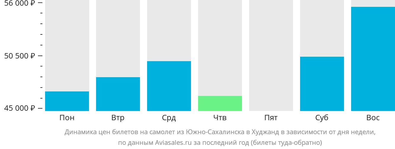 Динамика цен билетов на самолёт из Южно-Сахалинска в Худжанд в зависимости от дня недели