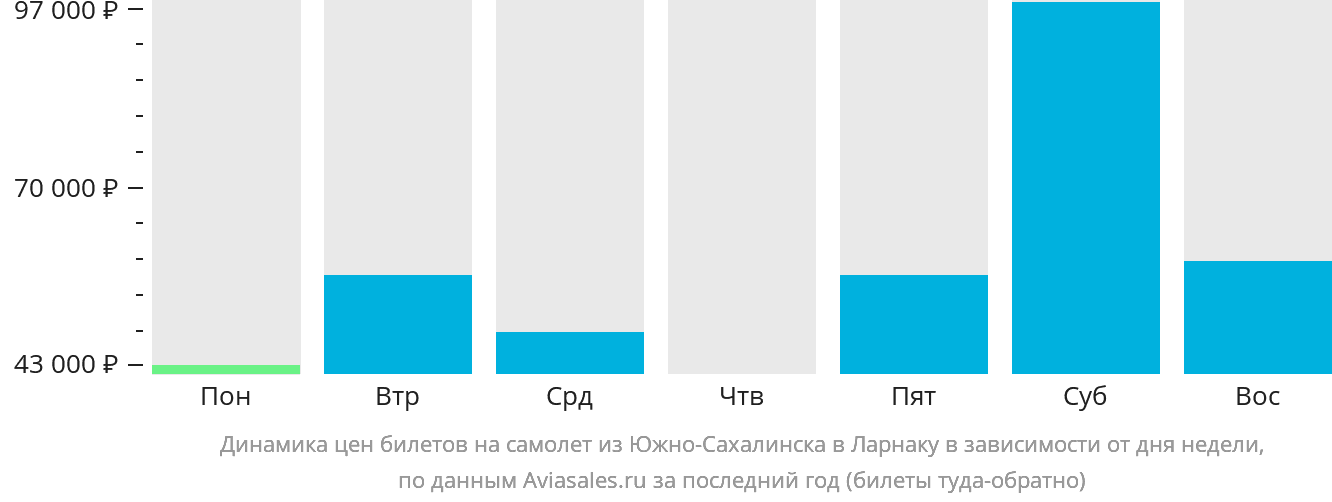 Динамика цен билетов на самолёт из Южно-Сахалинска в Ларнаку в зависимости от дня недели